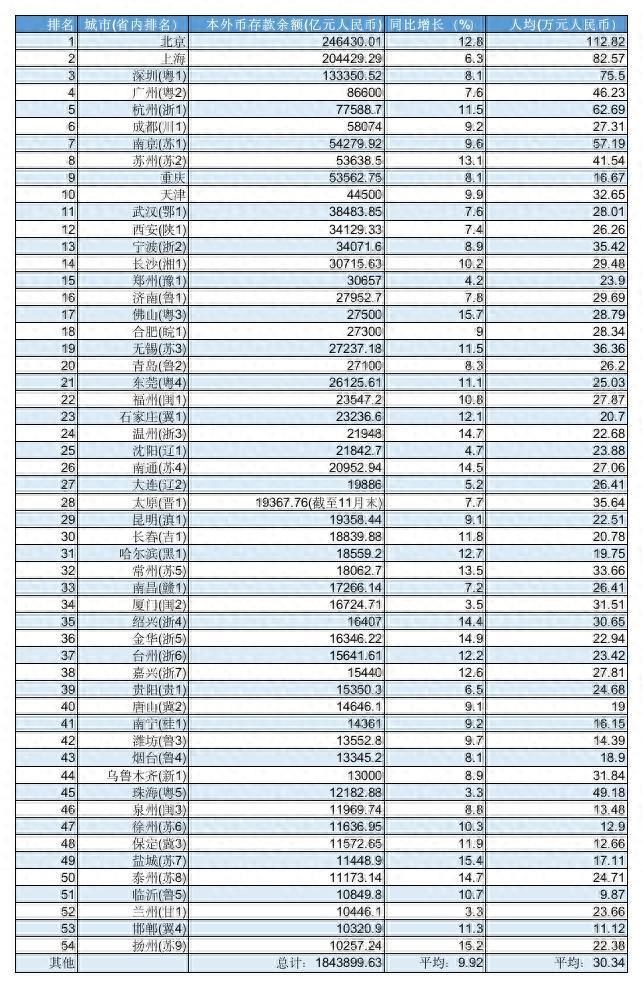 中国“最有钱”城市排行榜：北京为何增速超上海，人均最富地级市是它