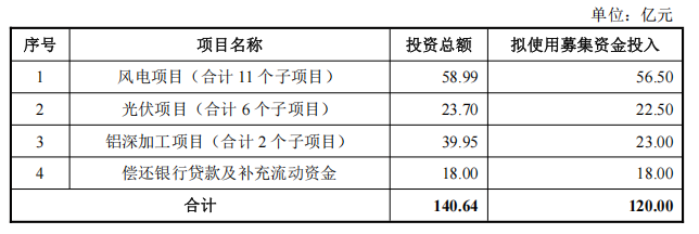 宏桥控股(002379.SZ)百亿定增背后的“阳谋”:响应政策加码绿铝 产业链一体化优势再强化