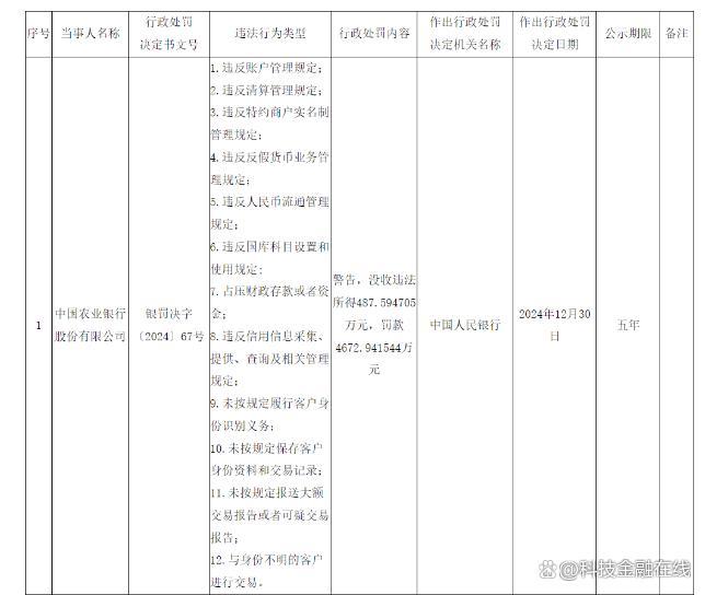 央行開出今年首批罰單,！四家銀行合計被罰近億元