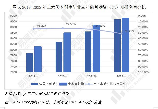 就业率排名持续上升，土木类专业报考热度是否已经回春？