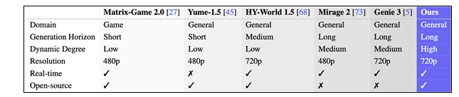可玩可交互!业界首个媲美Genie 3的开源世界模型