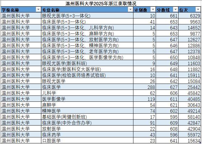 “爆冷”的風(fēng)刮到了浙大醫(yī)學(xué)類專業(yè) 錄取分?jǐn)?shù)明顯下降