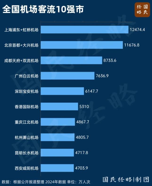 中国第一个“三机场”城市来了 上海航空枢纽再升级