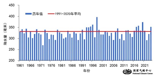 今夏全国平均气温创历史新高