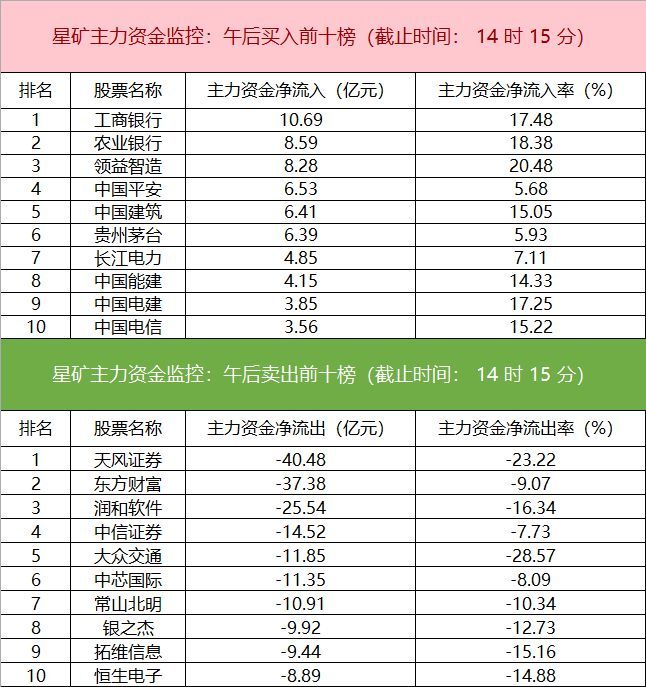 A股银行股上行主力资金净买入工行超10亿，零售股拉升 工商银行领涨