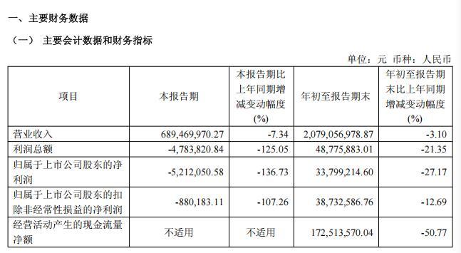一鸣食品的业绩没能“一鸣惊人” 单季转亏收入降