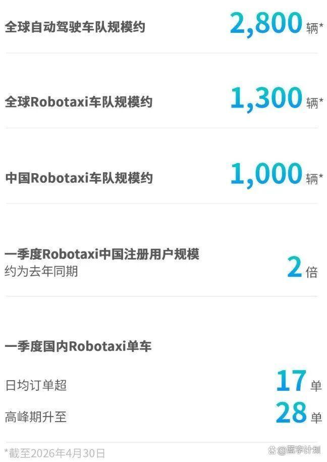 文远知行何时能盈利 Robotaxi商业化难题待解