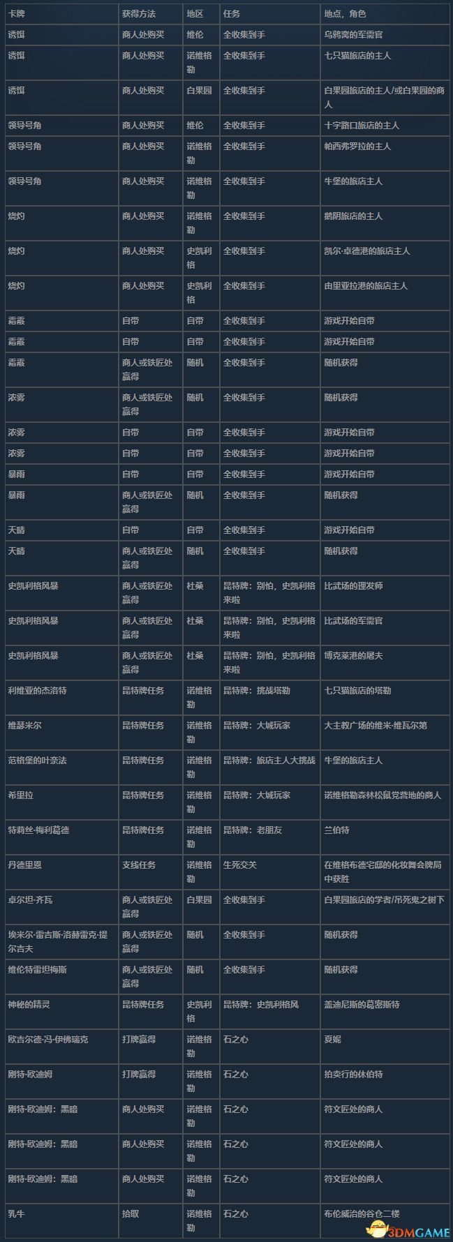 《巫师3：狂猎》昆特牌全收集攻略 次世代版全昆特牌获取方法