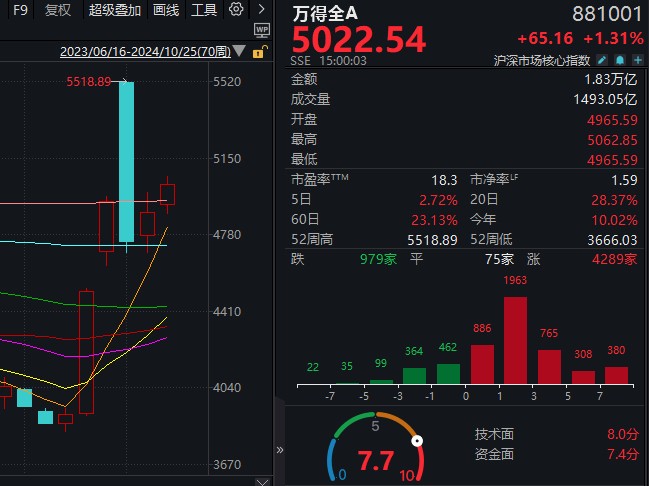 A股连涨两周 现在可以相信是牛市了吗？ 市场风险偏好提升