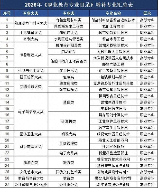教育部官宣27个新专业“急用先上”