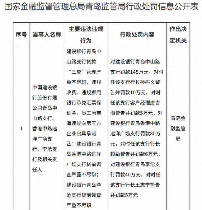 贷款“三查”管理严重不尽职、违规收费、贷前调查严重不尽职……中国建设银行青岛3家支行合计被罚265万元
