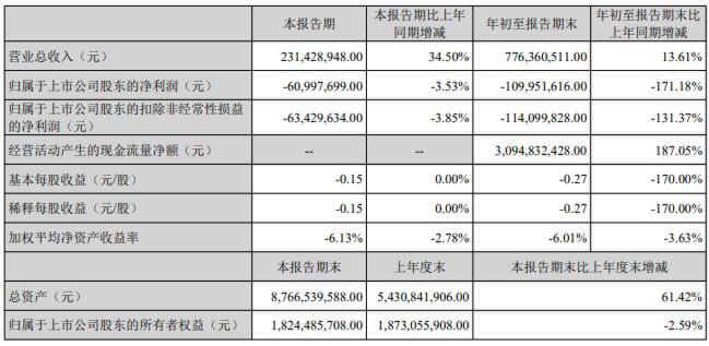 公司热点 | 成本增加2亿元“吃掉”利润，指南针前三季亏损1.1亿