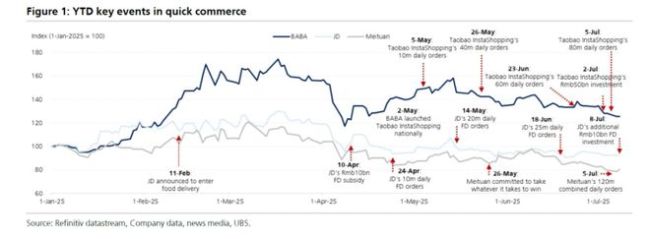 国际投行的困惑：中国新一轮千亿外卖大战“值得打”吗？