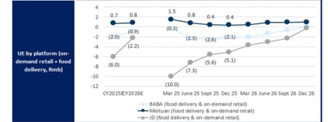 国际投行的困惑：中国新一轮千亿外卖大战“值得打”吗？