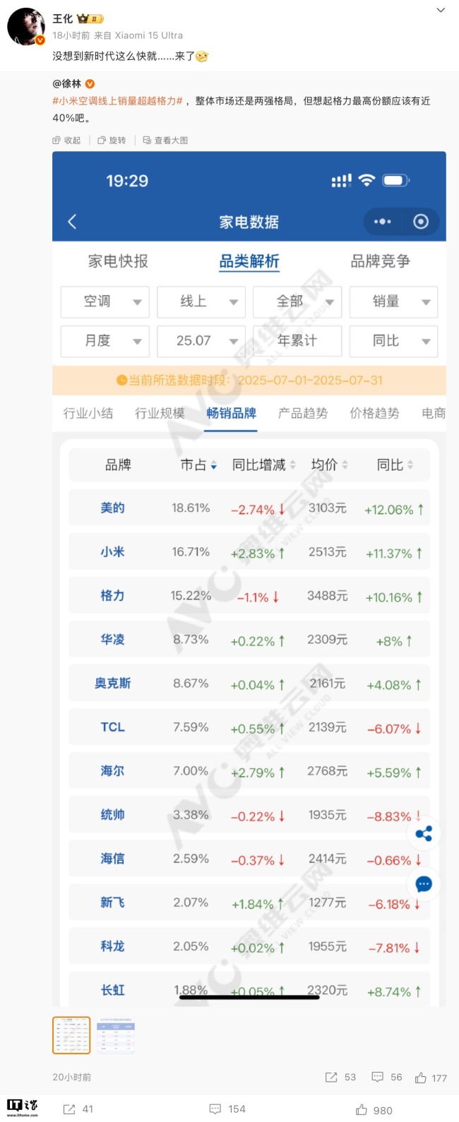 上月小米空调线上销量首度超越格力排行全国第二：卢伟冰回应“将持续努力”、王化感叹“新时代来了”