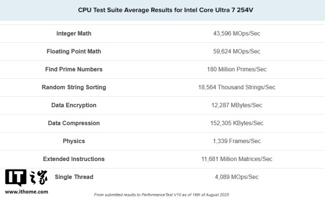 英特尔酷睿 Ultra 7 254V 首个 PassMark 跑分出炉,预计将用于掌机或迷你 PC 等设备