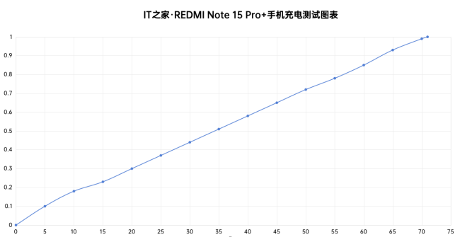 IT之家评测室REDMI Note 15 Pro + 手机体验：坚固耐用、高性价比小金刚