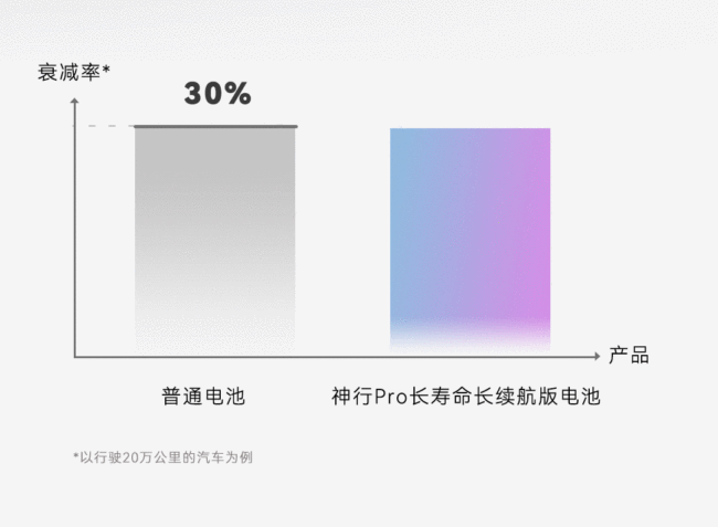 最高安全等级:宁德时代推出 NP3.0 技术平台,神行 Pro 电池热失控时不产生明火和烟雾