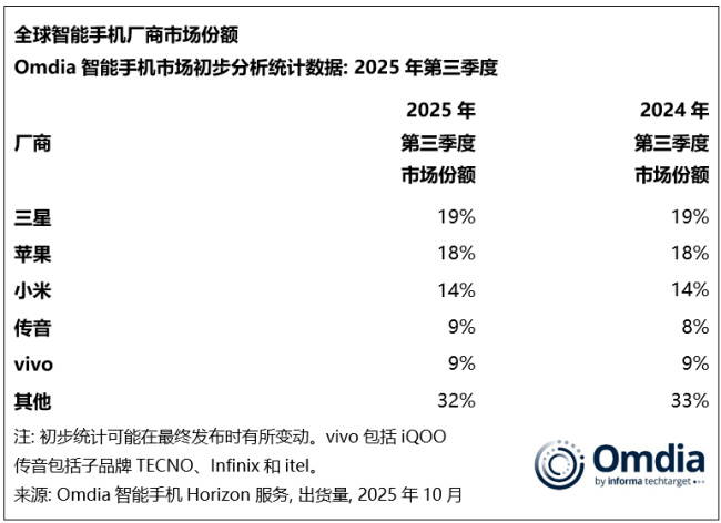 Omdia: 2025 年 Q3 全球智能手机市场同比增长 3%,iPhone 17 系列大爆助苹果创下史上同期最高纪录