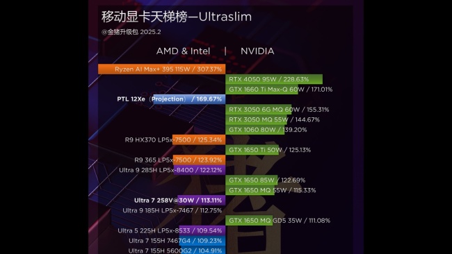 曝英特尔酷睿 Ultra 300H 核显 3DMark TimeSpy 跑分达 6300 分,超 RTX 3050 入门级独显