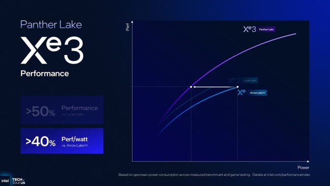 曝英特尔酷睿 Ultra 300H 核显 3DMark TimeSpy 跑分达 6300 分,超 RTX 3050 入门级独显