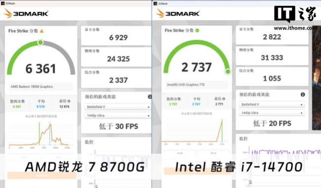 IT之家评测室商用场景低耗优于竞品,AMD 锐龙 7 8700G 处理器评测