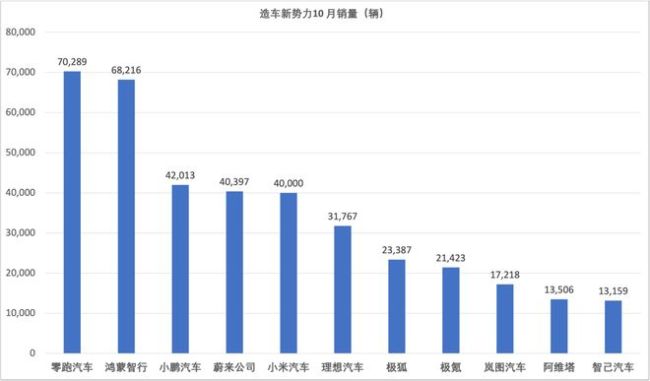 新势力10月交付再创新高：零跑突破7万辆