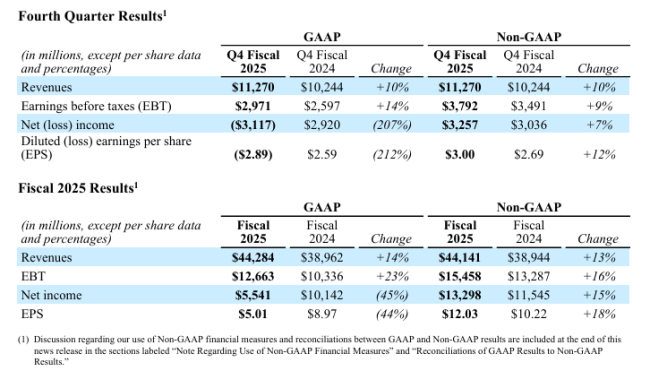 高通 2025 年第四财季营收 112.7 亿美元，同比增长 10%