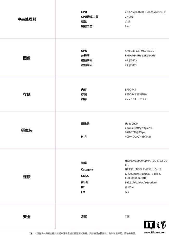 紫光展锐 T9300 5G 发布:A78 大核 2.4GHz,安兔兔 V10 跑分 55 万