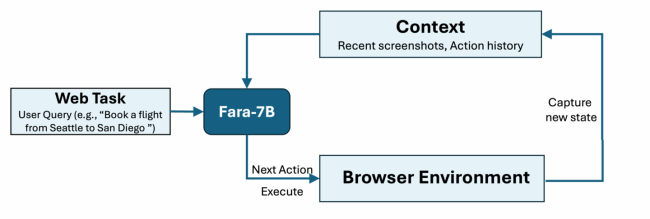 微软首款专为电脑操作设计的开源智能体小模型 Fara-7B 发布：支持 Win11 端侧运行，性能达同级最强