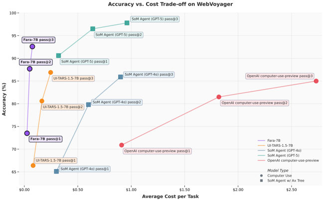 微软首款专为电脑操作设计的开源智能体小模型 Fara-7B 发布：支持 Win11 端侧运行，性能达同级最强