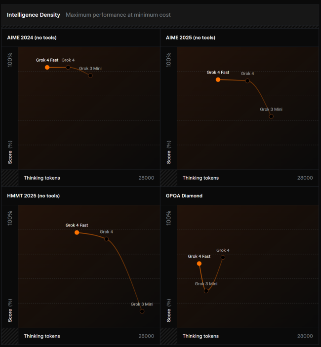 马斯克 xAI 最具性价比 AI 模型 Grok 4 Fast 登场:Grok 4 级性能,价格降低 98%