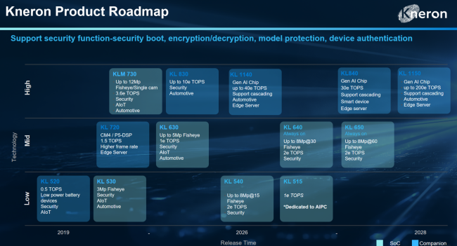 Kneron 耐能发布 KL1140:全球首款可完整执行 Mamba 架构的端侧 NPU