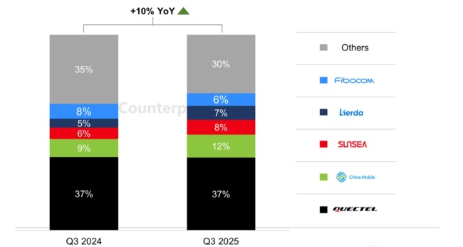 2025 年 Q3 全球蜂窝物联网模组出货量同比增长 10%，高通继续主导 5G 和高端 LTE 市场