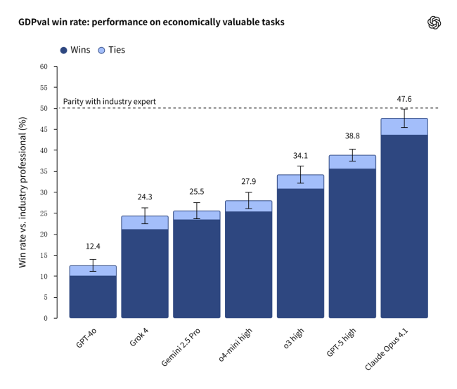 OpenAI 发布 AI 打工人报告：前沿模型完成专家级任务，速度快 100 倍，成本仅 1%