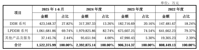 国产存储芯片第一股!长鑫科技科创板 IPO 已受理,拟融资 295 亿元