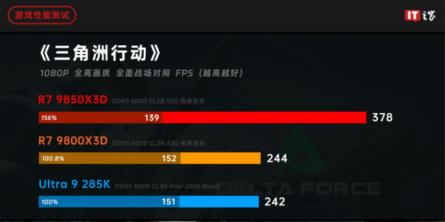 IT之家评测室锐龙 7 9850X3D 处理器体验评测:千帧电竞 2.0,性能强出新境界