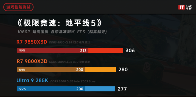 IT之家评测室锐龙 7 9850X3D 处理器体验评测:千帧电竞 2.0,性能强出新境界