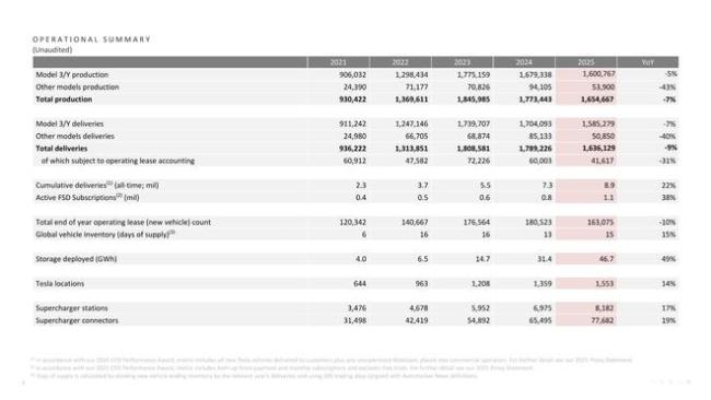 特斯拉交出“极寒”财报：利润暴跌61%，营收创纪录首次负增长！
