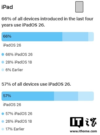 苹果 iOS 26 升级率与 iOS 18 接近,近四年 iPhone 安装比例为 74%