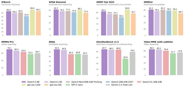 阿里千问开源四款 Qwen3.5 小尺寸模型,覆盖从 0.8B 到 9B 的轻量级 AI 需求
