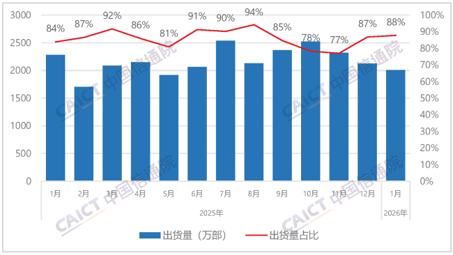 中国信通院:2026 年 1 月国内手机出货量同比下滑 16.1%,国产品牌占比 87.8%