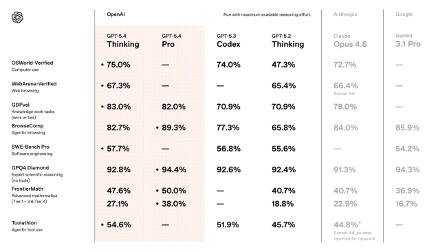 OpenAI GPT-5.4 正式登场：原生支持计算机操作，编码能力超前代，专业知识工作表现接近人类专家