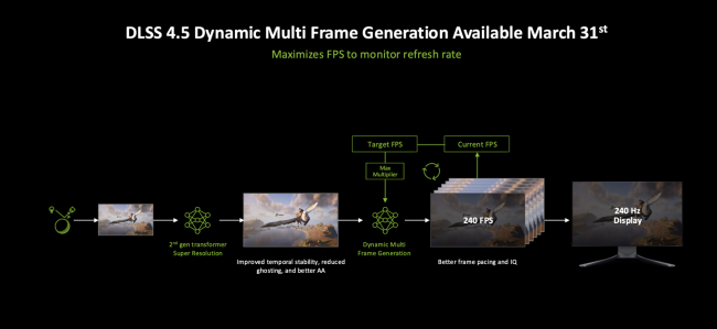 英伟达 DLSS 4.5 六倍多帧生成、动态多帧生成特性 3 月 31 日 Beta 上线，RTX 50 系显卡玩家可体验