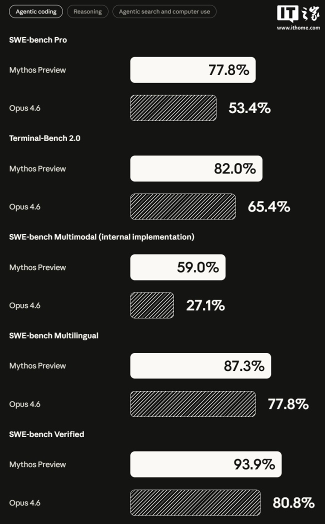 Anthropic 最强 AI 模型 Calude Mythos 登场：成软件“抓虫大师”，苹果、微软等合力推进网安项目