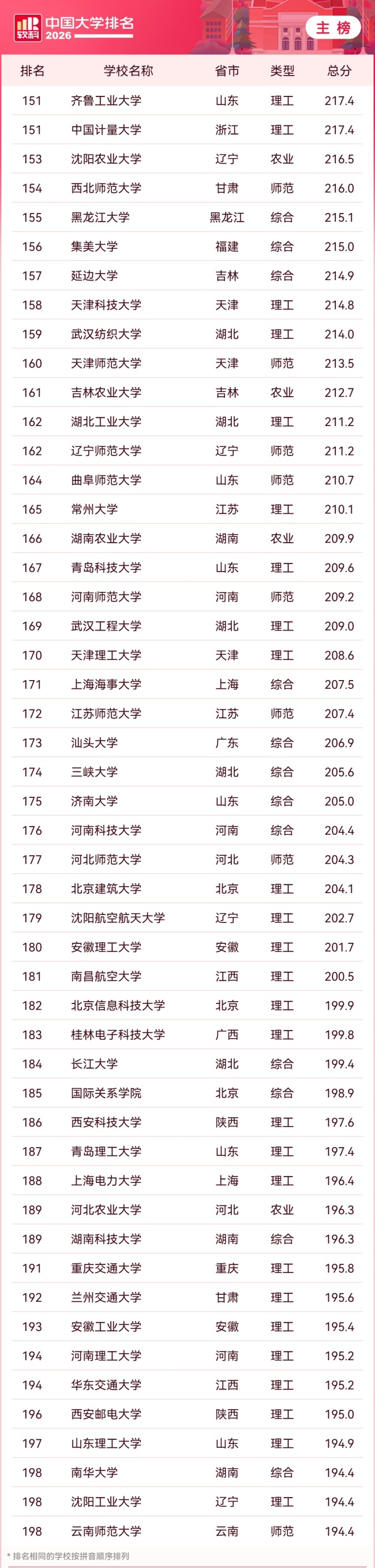 2026 软科中国大学排名发布，清华、北大、浙大雄踞主榜前三位