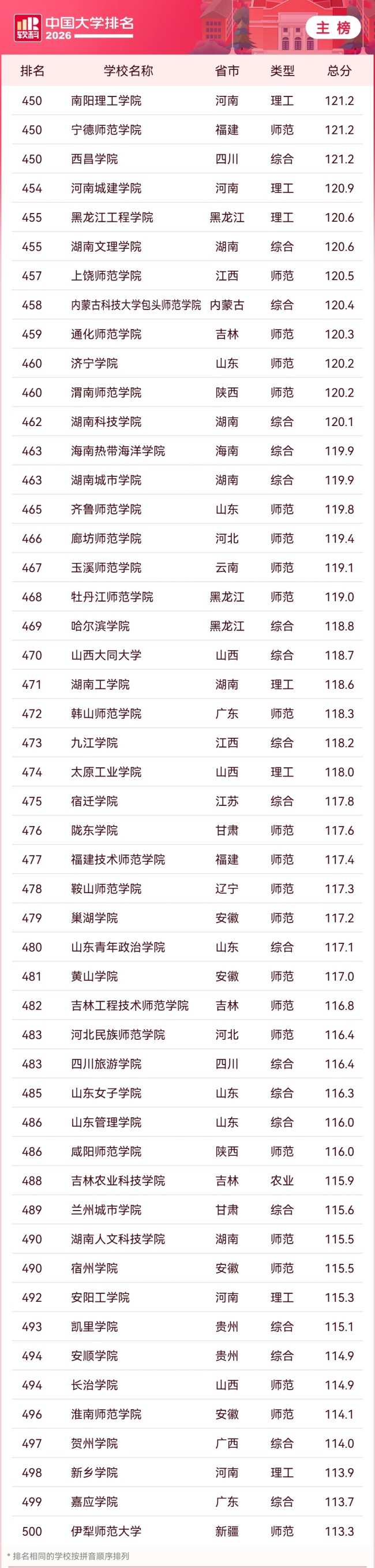 2026 软科中国大学排名发布，清华、北大、浙大雄踞主榜前三位