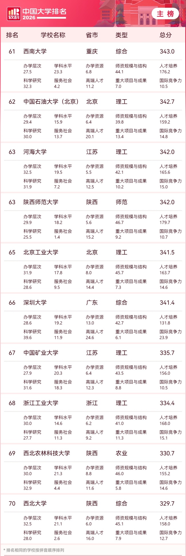 2026 软科中国大学排名发布，清华、北大、浙大雄踞主榜前三位