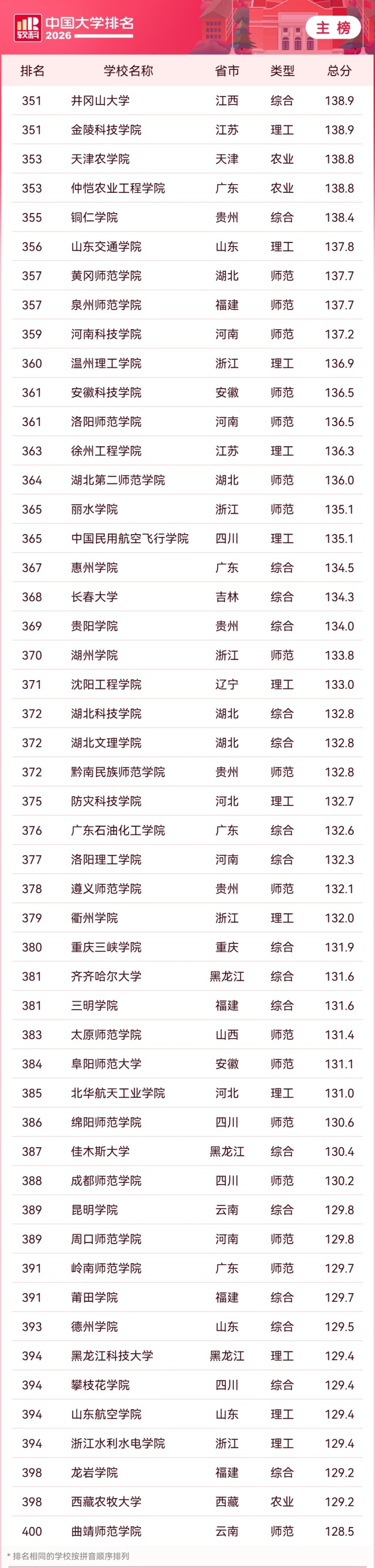 2026 软科中国大学排名发布，清华、北大、浙大雄踞主榜前三位