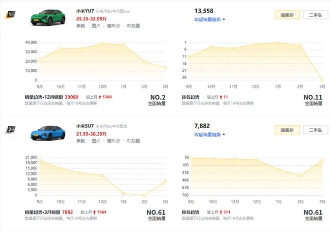 理想加价,小米降价,四月新车又有好戏看了
